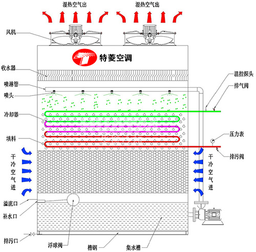 密<a href=http://m.jsjyzh.cn target=_blank class=infotextkey>閉式冷卻塔</a>廠家價格